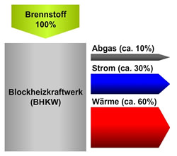 Informationen über Blockheizkraftwerke, Mini-BHKW und Kraft-Wärme-Kopplung