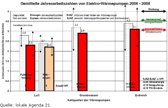 Jahresarbeitszahlen von Wärmepumpen im Praxis-Feldtest