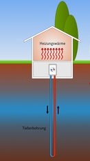 Sole-Wasser Wärmepumpen