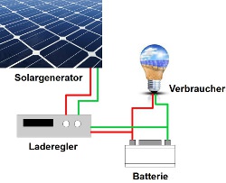 Photovoltaik Anlagen - Informationen über den Einsatz und den Betrieb von Photovoltaik Inselanlagen und Insellösungen